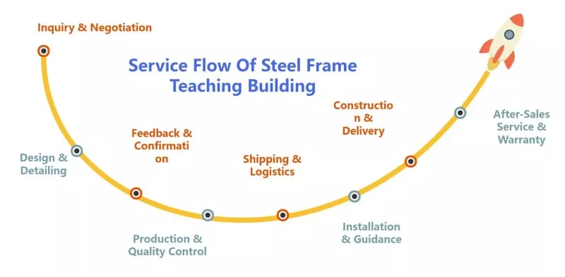 Steel Frame Teaching Building